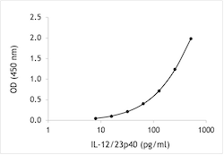 Representative standard curve of monkey IL-12/23p40