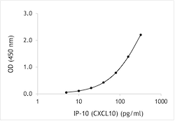 Monkey IP-10 ELISA