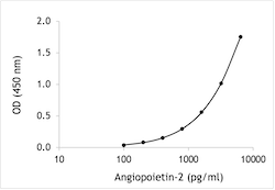 Monkey Angiopoietin-2 ELISA