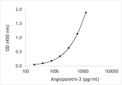 Monkey Angiopoietin ELISA