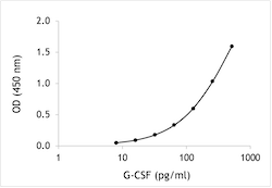 Monkey G-CSF ELISA