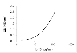 Human IL-10 ELISA