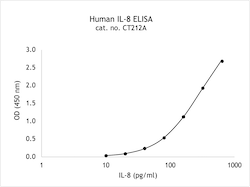Human IL-8
