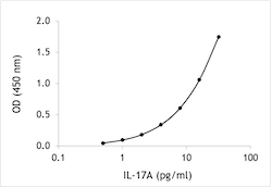 Monkey IL-17A ELISA