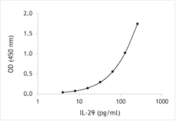 Human IL-29 ELISA