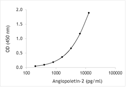 Human Angiopoietin ELISA