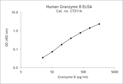 Human Granzyme B ELISA Kit | U-CyTech